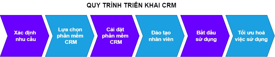 Các bước triển khai phần mềm CRM cho doanh nghiệp vừa và nhỏ