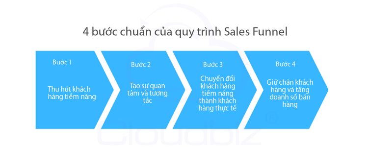 4 bước chuẩn của quy trình Sales Funnel
