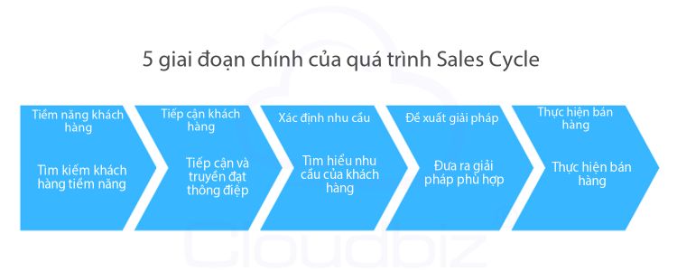5 giai đoạn chính của quá trình Sales Cycle