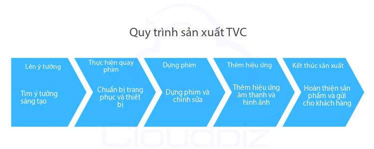 Quy trình sản xuất TVC