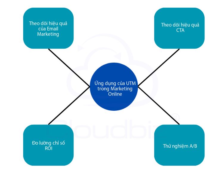 Ứng dụng của UTM trong Marketing Online