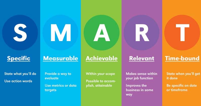 Xác định mục tiêu SMART và 5 bước thực hiện mục tiêu hiệu quả